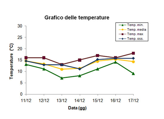 grafico meteo delle temperature nel periodo di riferimento