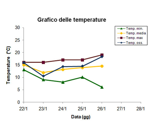 grafico meteo delle temperature nel periodo di riferimento