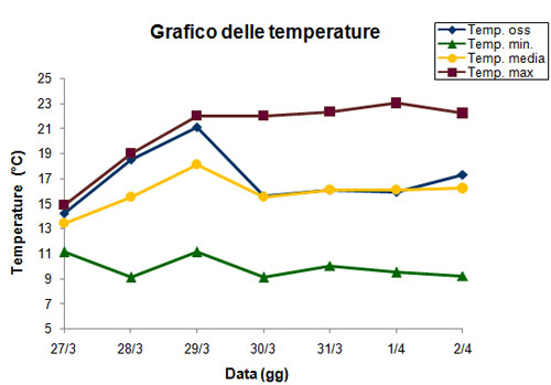 grafico meteo delle temperature nel periodo di riferimento